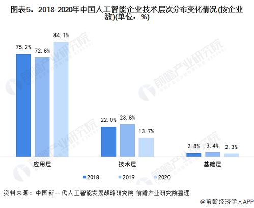 2021年中國(guó)人工智能行業(yè)市場(chǎng)發(fā)展現(xiàn)狀分析 應(yīng)用需求引領(lǐng)發(fā)展，軟件創(chuàng)新驅(qū)動(dòng)未來(lái)
